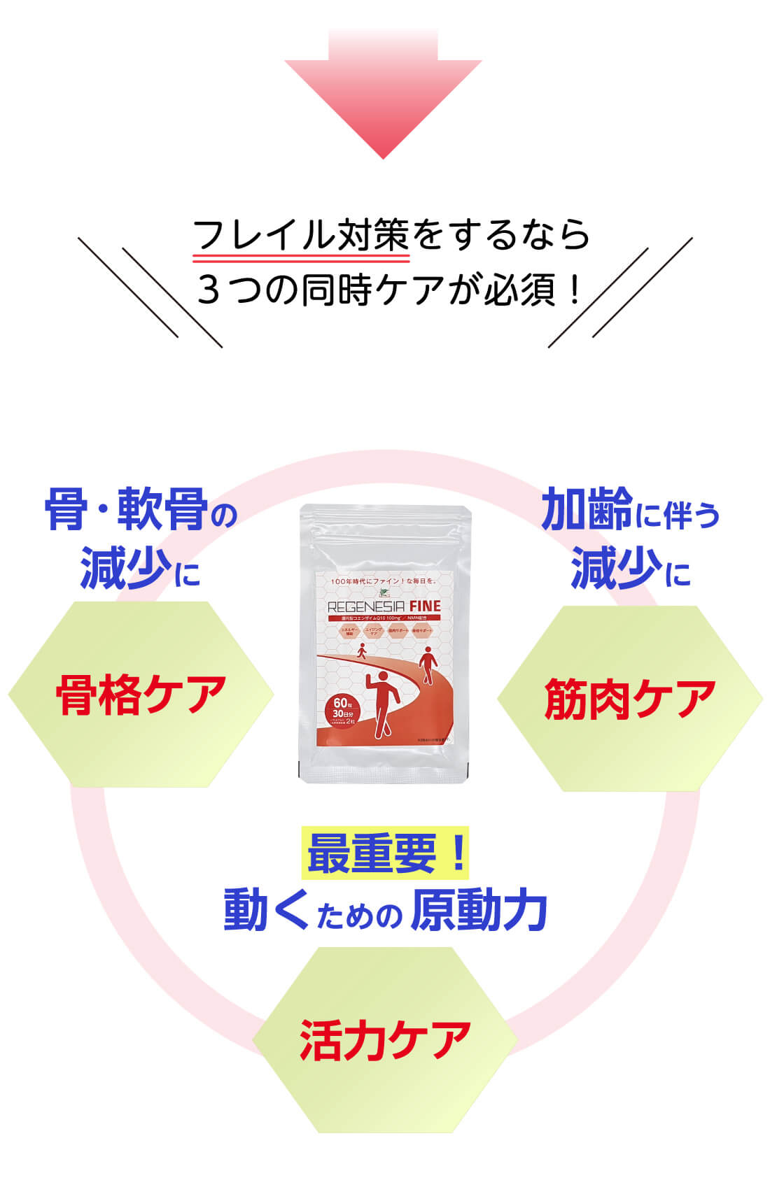 リジェネシア FINE　3ケア