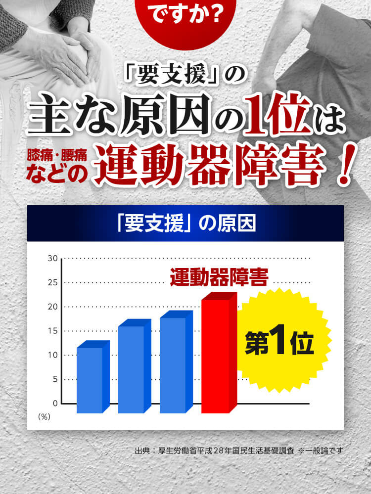 要支援の主な原因は運動器障害